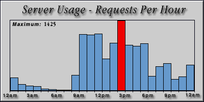 [Average hourly accesses graphic]