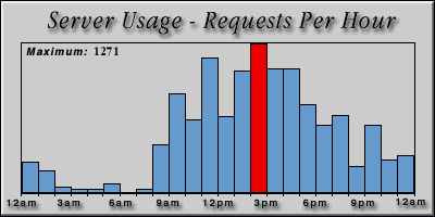 [Average hourly accesses graphic]