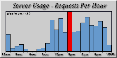 [Average hourly accesses graphic]