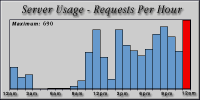 [Average hourly accesses graphic]