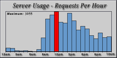[Average hourly accesses graphic]