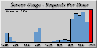 [Average hourly accesses graphic]