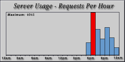 [Average hourly accesses graphic]