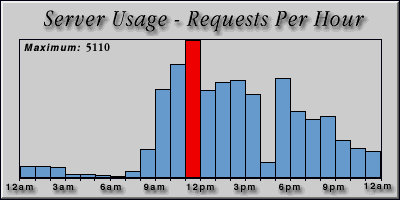 [Average hourly accesses graphic]