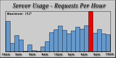 [Average hourly accesses graphic]