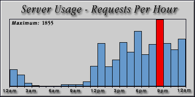 [Average hourly accesses graphic]
