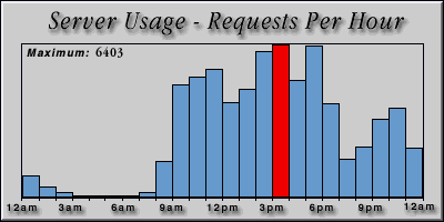 [Average hourly accesses graphic]