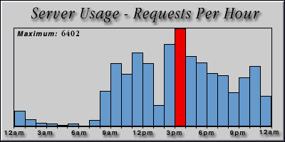 [Average hourly accesses graphic]