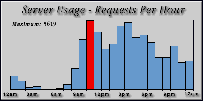 [Average hourly accesses graphic]
