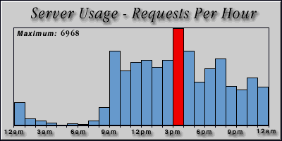[Average hourly accesses graphic]