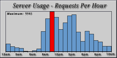 [Average hourly accesses graphic]