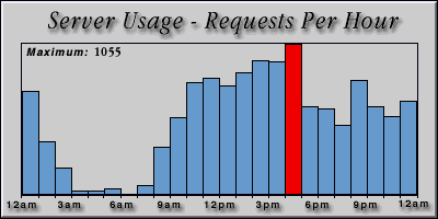 [Average hourly accesses graphic]