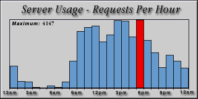 [Average hourly accesses graphic]