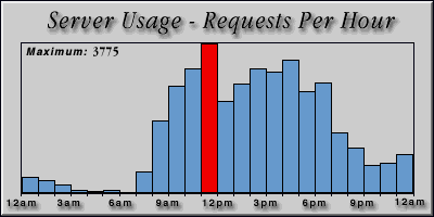 [Average hourly accesses graphic]