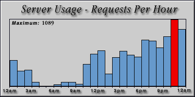 [Average hourly accesses graphic]