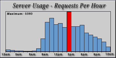 [Average hourly accesses graphic]