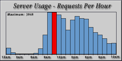[Average hourly accesses graphic]