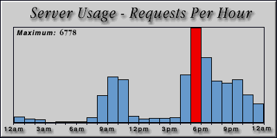 [Average hourly accesses graphic]