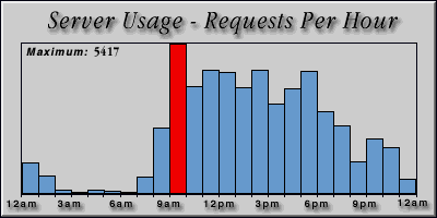 [Average hourly accesses graphic]
