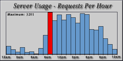 [Average hourly accesses graphic]
