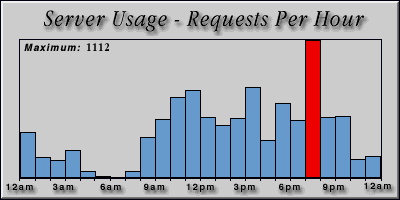 [Average hourly accesses graphic]