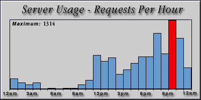 [Average hourly accesses graphic]