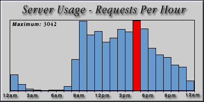 [Average hourly accesses graphic]