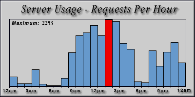[Average hourly accesses graphic]
