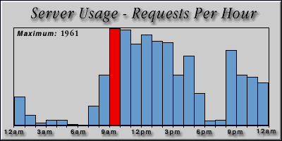 [Average hourly accesses graphic]