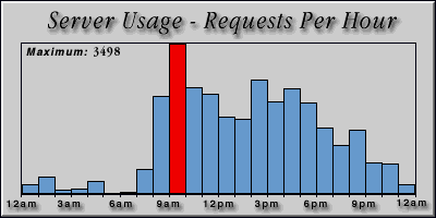 [Average hourly accesses graphic]
