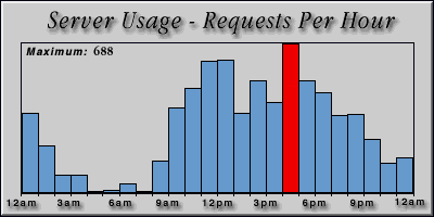 [Average hourly accesses graphic]