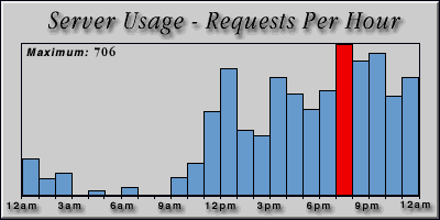 [Average hourly accesses graphic]