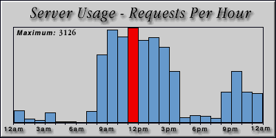 [Average hourly accesses graphic]