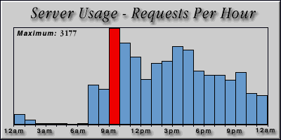 [Average hourly accesses graphic]
