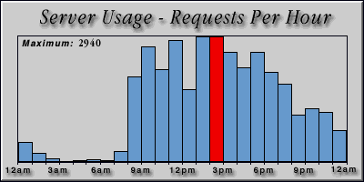 [Average hourly accesses graphic]