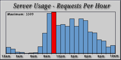 [Average hourly accesses graphic]