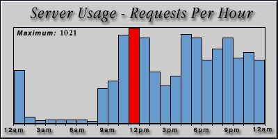[Average hourly accesses graphic]