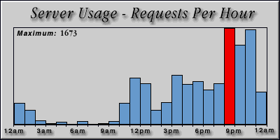 [Average hourly accesses graphic]