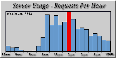 [Average hourly accesses graphic]