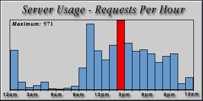[Average hourly accesses graphic]