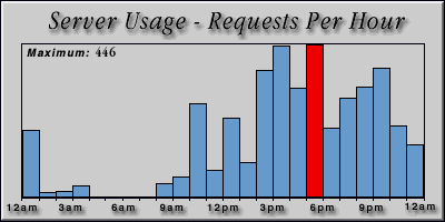 [Average hourly accesses graphic]