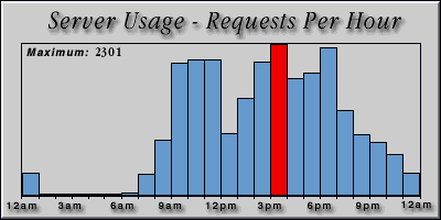 [Average hourly accesses graphic]