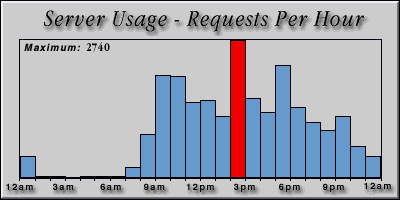 [Average hourly accesses graphic]