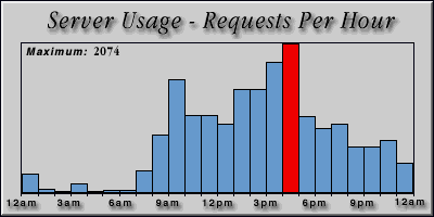 [Average hourly accesses graphic]