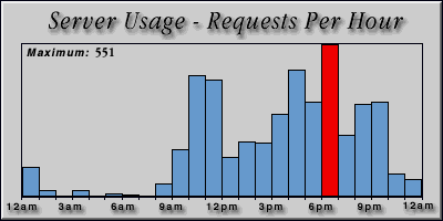 [Average hourly accesses graphic]