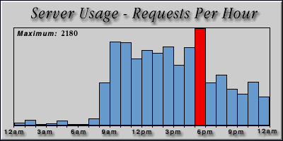 [Average hourly accesses graphic]