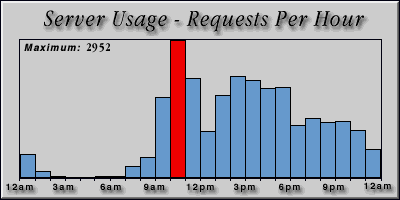 [Average hourly accesses graphic]