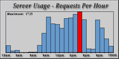 [Average hourly accesses graphic]