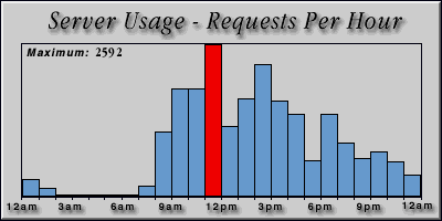 [Average hourly accesses graphic]