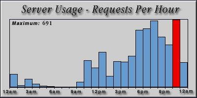 [Average hourly accesses graphic]